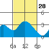 Tide chart for Stockton, San Joaquin River Delta, California on 2023/02/28