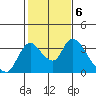 Tide chart for Stockton, San Joaquin River Delta, California on 2023/02/6