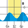 Tide chart for Stockton, San Joaquin River Delta, California on 2023/02/8