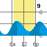 Tide chart for Stockton, San Joaquin River Delta, California on 2023/02/9
