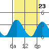 Tide chart for Stockton, San Joaquin River Delta, California on 2023/03/23