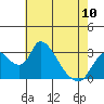Tide chart for Stockton, San Joaquin River Delta, California on 2023/05/10