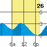 Tide chart for Stockton, San Joaquin River Delta, California on 2023/05/26