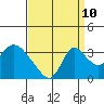 Tide chart for Stockton, San Joaquin River Delta, California on 2023/09/10