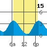Tide chart for Stockton, San Joaquin River Delta, California on 2023/09/15