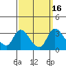 Tide chart for Stockton, San Joaquin River Delta, California on 2023/09/16
