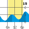 Tide chart for Stockton, San Joaquin River Delta, California on 2023/09/19