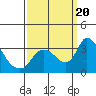 Tide chart for Stockton, San Joaquin River Delta, California on 2023/09/20