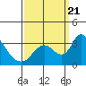Tide chart for Stockton, San Joaquin River Delta, California on 2023/09/21