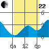 Tide chart for Stockton, San Joaquin River Delta, California on 2023/09/22