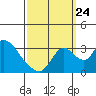 Tide chart for Stockton, San Joaquin River Delta, California on 2023/09/24