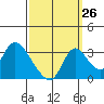 Tide chart for Stockton, San Joaquin River Delta, California on 2023/09/26