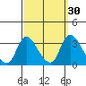 Tide chart for Stockton, San Joaquin River Delta, California on 2023/09/30