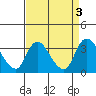 Tide chart for Stockton, San Joaquin River Delta, California on 2023/09/3