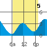 Tide chart for Stockton, San Joaquin River Delta, California on 2023/09/5