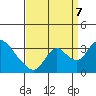 Tide chart for Stockton, San Joaquin River Delta, California on 2023/09/7