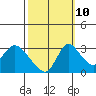 Tide chart for Stockton, San Joaquin River Delta, California on 2023/10/10
