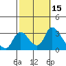 Tide chart for Stockton, San Joaquin River Delta, California on 2023/10/15