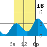 Tide chart for Stockton, San Joaquin River Delta, California on 2023/10/16