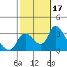 Tide chart for Stockton, San Joaquin River Delta, California on 2023/10/17