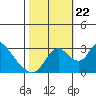 Tide chart for Stockton, San Joaquin River Delta, California on 2023/10/22