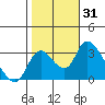 Tide chart for Stockton, San Joaquin River Delta, California on 2023/10/31