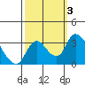 Tide chart for Stockton, San Joaquin River Delta, California on 2023/10/3