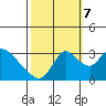 Tide chart for Stockton, San Joaquin River Delta, California on 2023/10/7