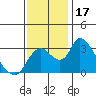 Tide chart for Stockton, San Joaquin River Delta, California on 2023/11/17