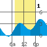 Tide chart for Stockton, San Joaquin River Delta, California on 2023/11/1