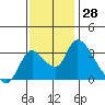 Tide chart for Stockton, San Joaquin River Delta, California on 2023/11/28
