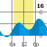 Tide chart for Stockton, San Joaquin River Delta, California on 2023/12/16