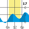 Tide chart for Stockton, San Joaquin River Delta, California on 2023/12/17