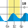 Tide chart for Stockton, San Joaquin River Delta, California on 2023/12/18