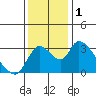 Tide chart for Stockton, San Joaquin River Delta, California on 2023/12/1