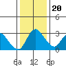 Tide chart for Stockton, San Joaquin River Delta, California on 2023/12/20
