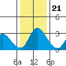 Tide chart for Stockton, San Joaquin River Delta, California on 2023/12/21