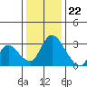 Tide chart for Stockton, San Joaquin River Delta, California on 2023/12/22