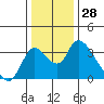 Tide chart for Stockton, San Joaquin River Delta, California on 2023/12/28