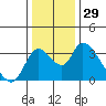 Tide chart for Stockton, San Joaquin River Delta, California on 2023/12/29