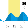 Tide chart for Stockton, San Joaquin River Delta, California on 2023/12/30