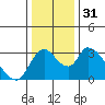 Tide chart for Stockton, San Joaquin River Delta, California on 2023/12/31