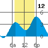 Tide chart for Stockton, San Joaquin River Delta, California on 2024/01/12