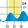 Tide chart for Stockton, San Joaquin River Delta, California on 2024/01/14
