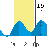 Tide chart for Stockton, San Joaquin River Delta, California on 2024/01/15