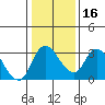 Tide chart for Stockton, San Joaquin River Delta, California on 2024/01/16