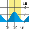 Tide chart for Stockton, San Joaquin River Delta, California on 2024/01/18