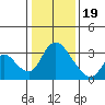 Tide chart for Stockton, San Joaquin River Delta, California on 2024/01/19