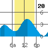 Tide chart for Stockton, San Joaquin River Delta, California on 2024/01/20