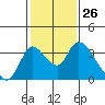 Tide chart for Stockton, San Joaquin River Delta, California on 2024/01/26